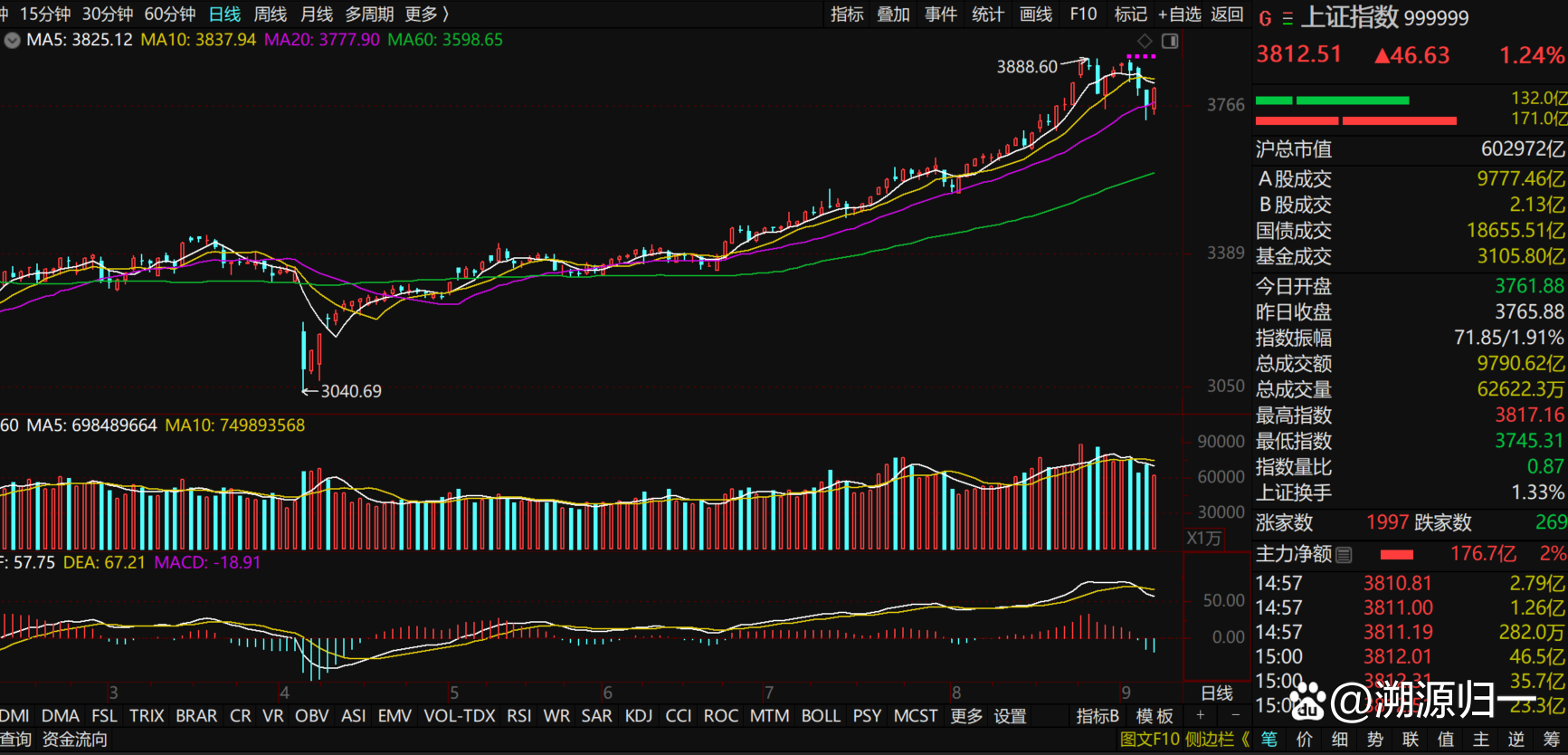 大涨,反包!A股调整结束了吗?