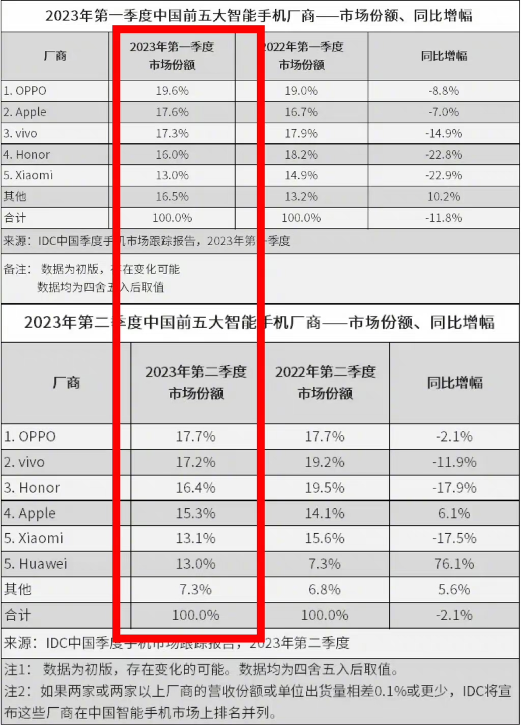 中国智能手机实际零售量同比增0.4% IDC预计：四季度实现两年多来首次反弹