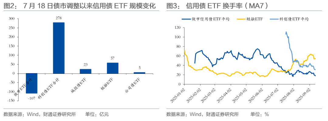 第二批科创债ETF获批；中加基金原董事长加盟华宝基金