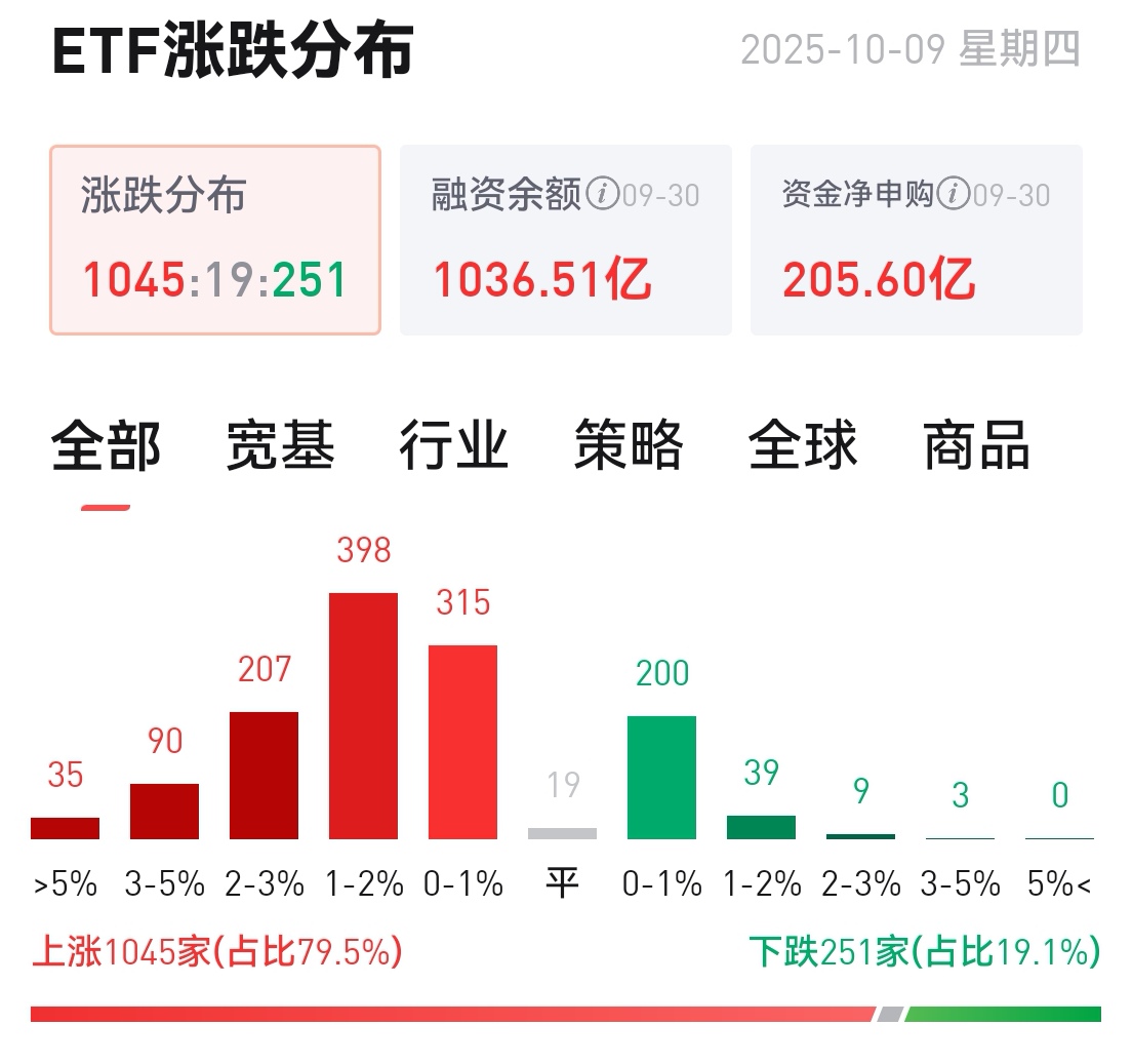 大动作调仓！沪指逼近3900点关口，这些题材要爆发了？相关主题ETF正被机构疯狂买入（附名单）