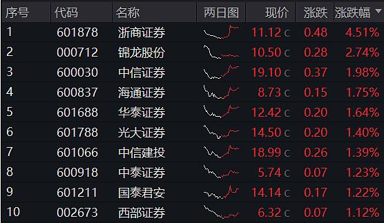 游戏ETF涨超4%