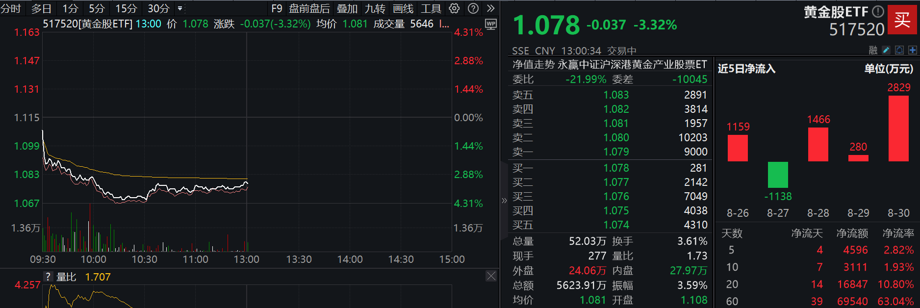 行业ETF风向标丨港股创新药交易热度略降,汽车零部件ETF半日涨幅近3%