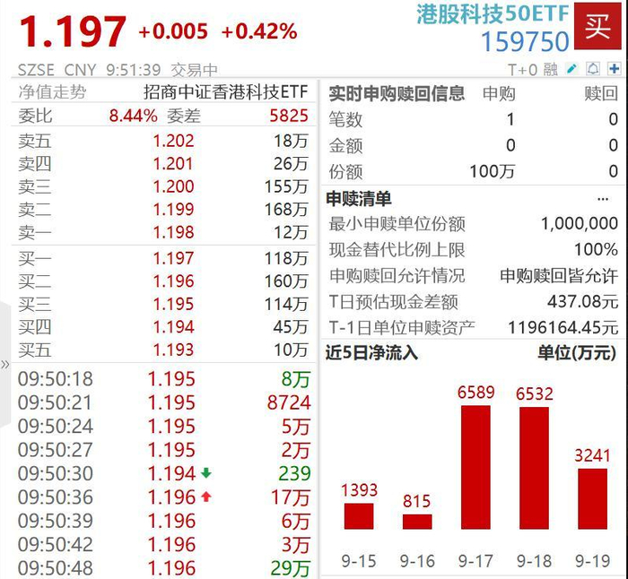 行业ETF风向标丨港股创新药交易热度略降,汽车零部件ETF半日涨幅近3%