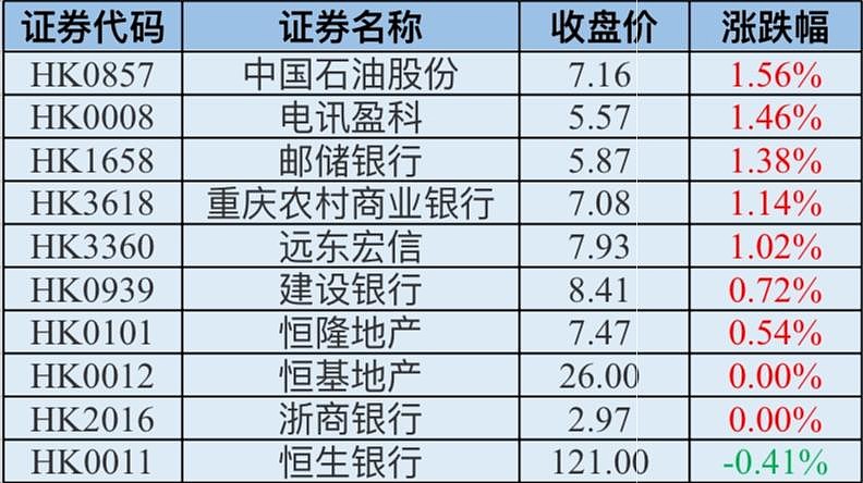 行业ETF风向标丨恒生科技相关ETF成交活跃,4只港股汽车相关ETF半日上涨约2%