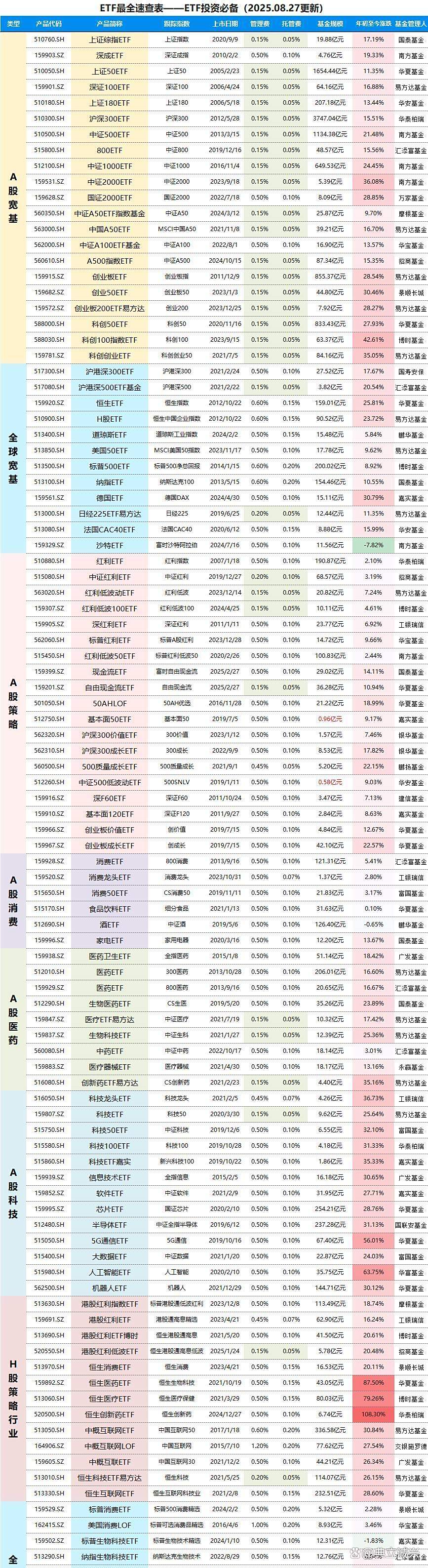 第一只突破千亿元的非宽基ETF要来了！是谁在买？这些产品规模也超过百亿元