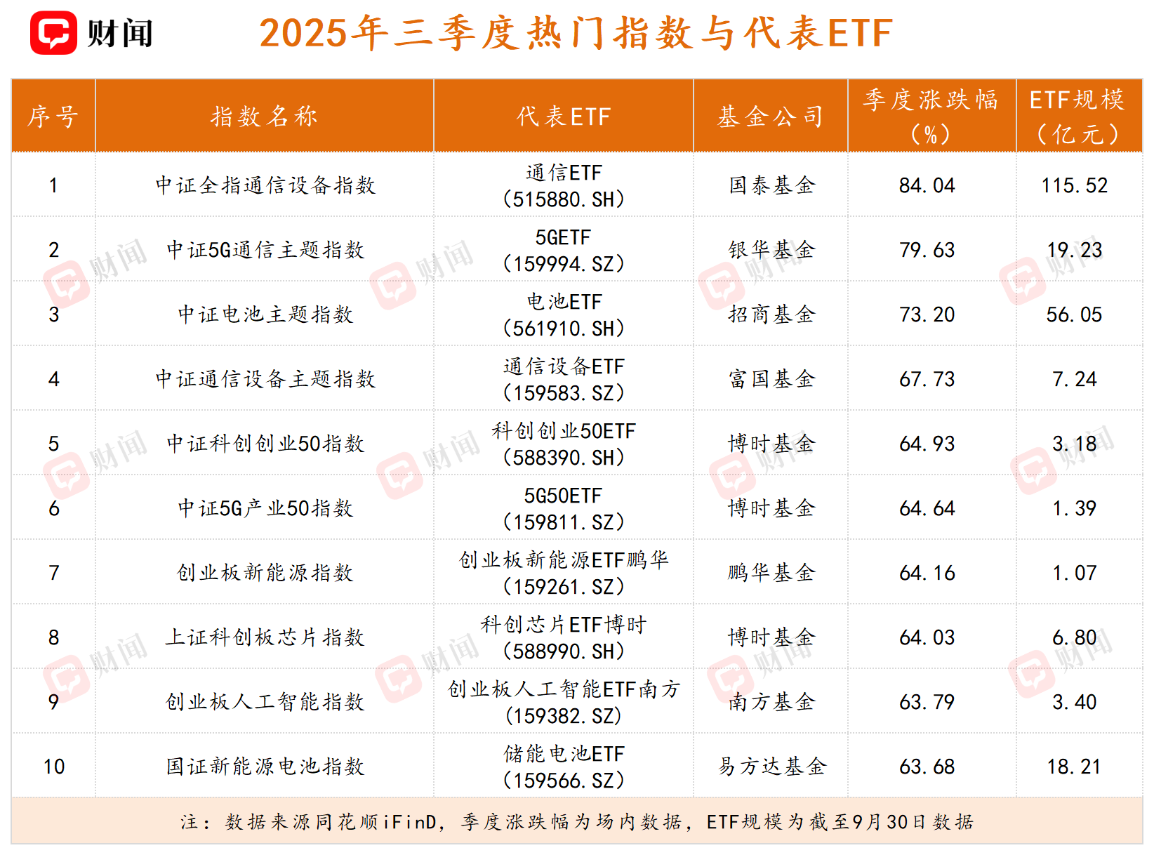 第一只突破千亿元的非宽基ETF要来了！是谁在买？这些产品规模也超过百亿元