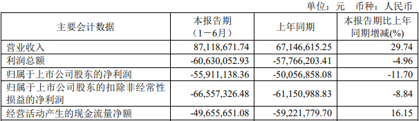 破发股芯联集成上半年减亏 2023年上市募110亿连亏两年