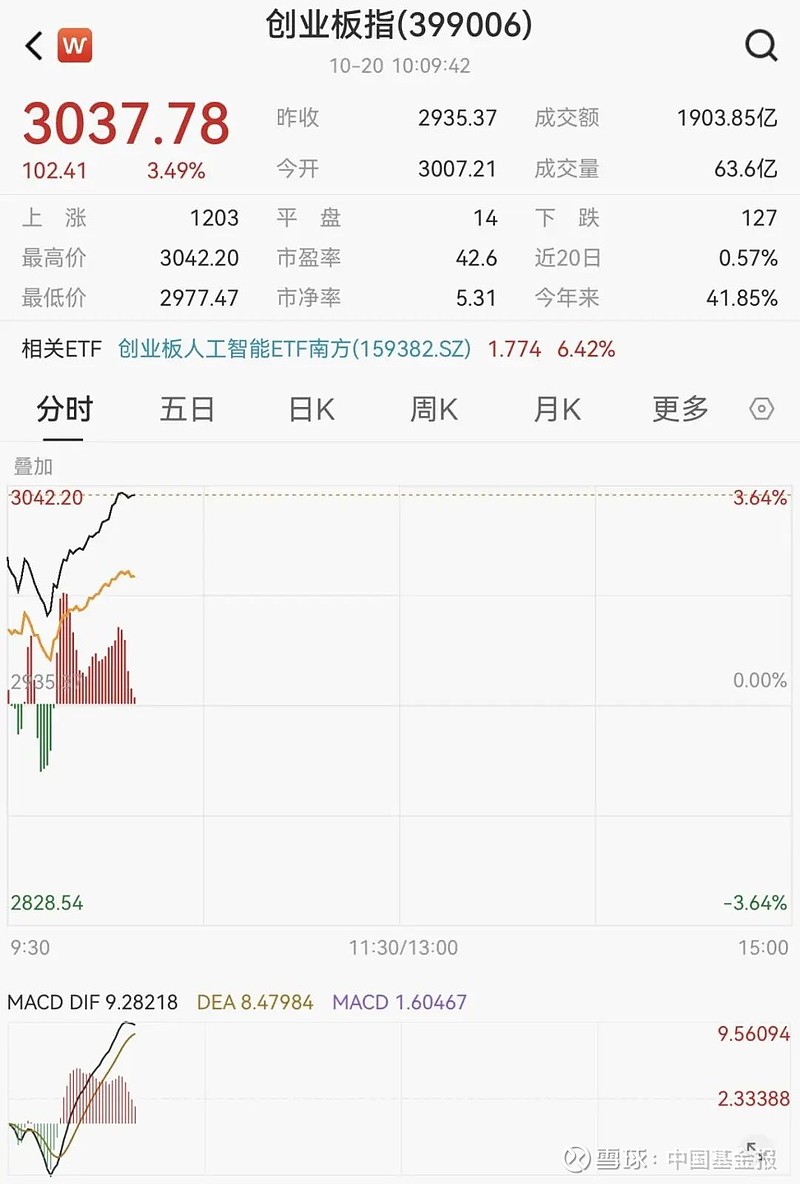A股震荡上行，但仅2只基金单日涨超3%