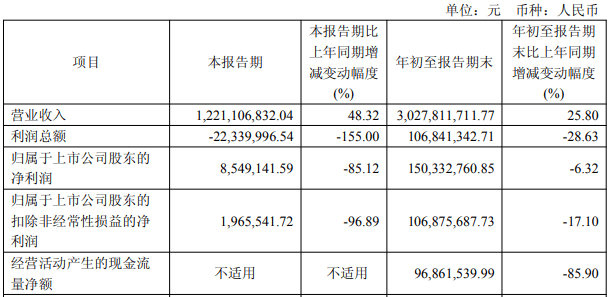 连亏股清越科技信披违规等收警示函 2022上市超募3亿
