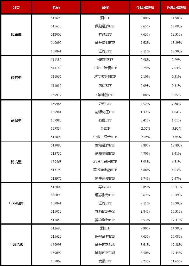行业ETF风向标丨稀有金属ETF基金半日涨幅达4%,证券ETF半日成交超20亿元