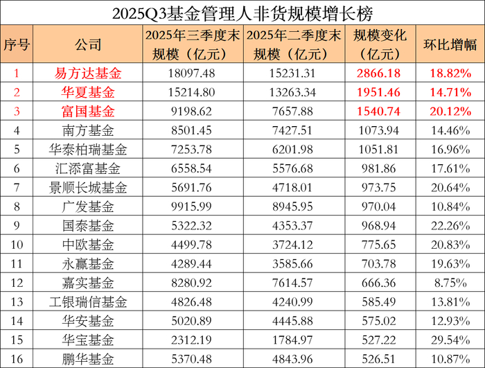 年内公募基金发行量同比增超三成;易方达张清华卸任副总经理,将专注于投资丨天赐良基早参