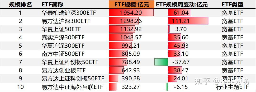 太卷了!15家公募跻身ETF“千亿俱乐部”,4家年内规模翻倍!“眼红”十多年,这俩主动投资大厂终于入局