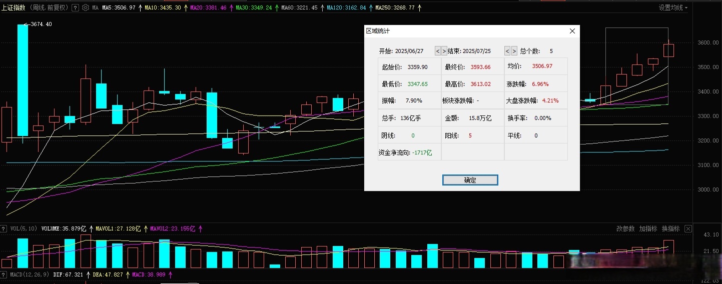 大金融异动 沪指盘中突破3600点关口