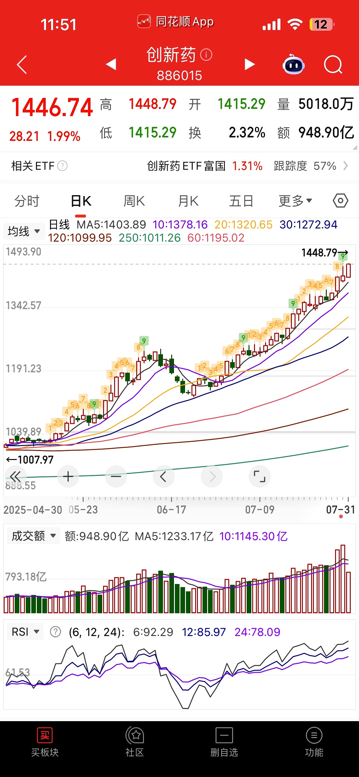 大金融异动 沪指盘中突破3600点关口