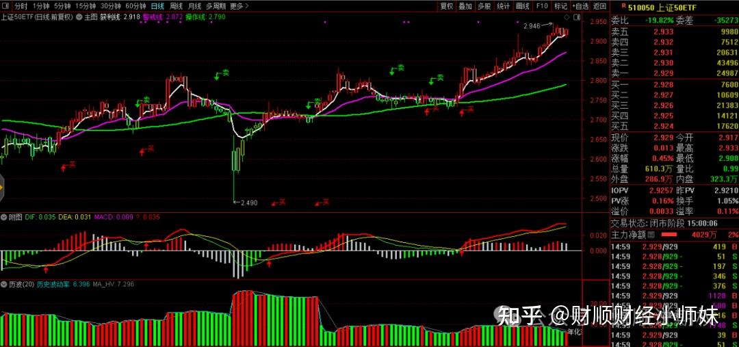 大金融异动 沪指盘中突破3600点关口