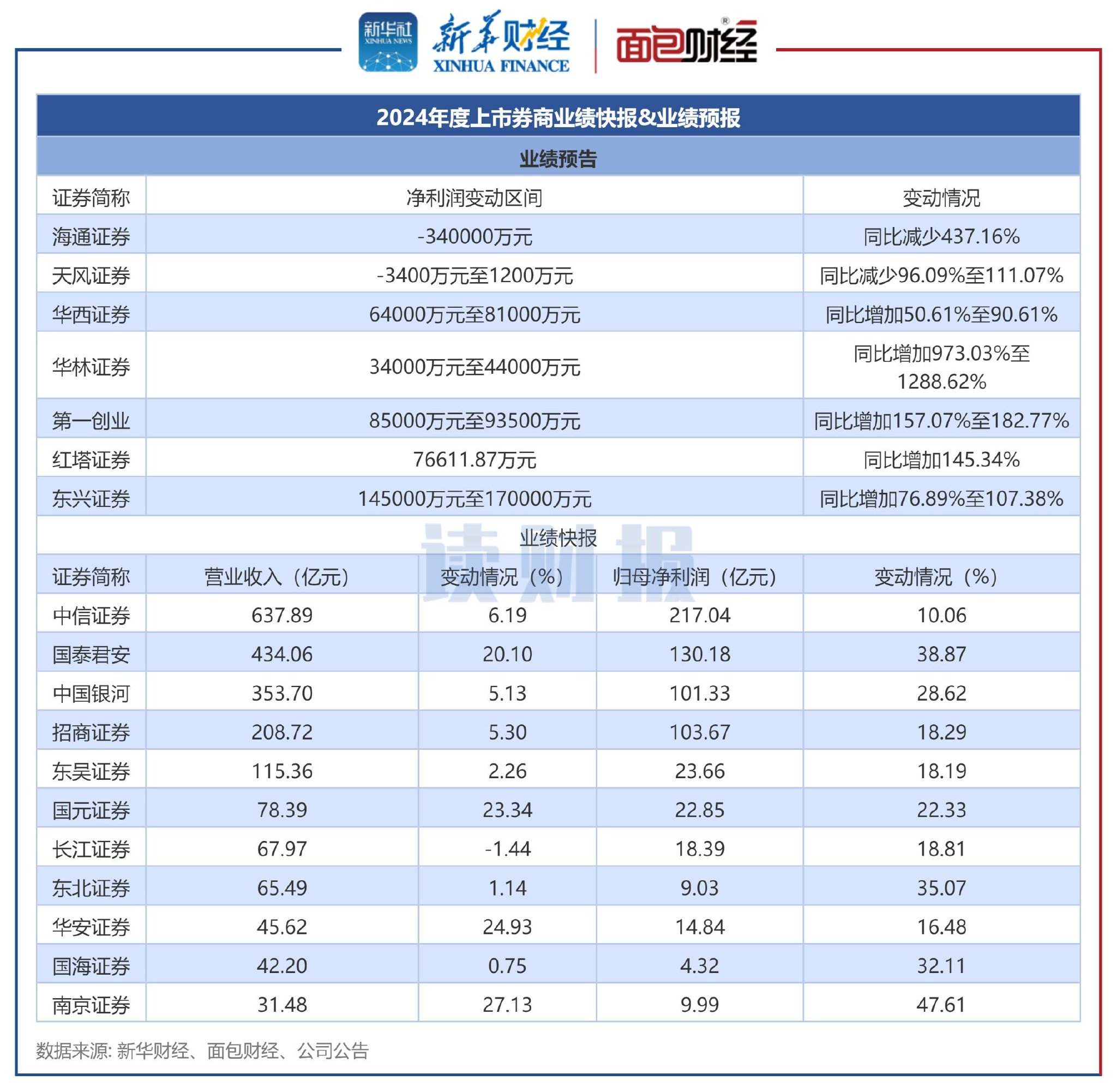 国泰君安拟吸收合并海通证券打造航母级券商