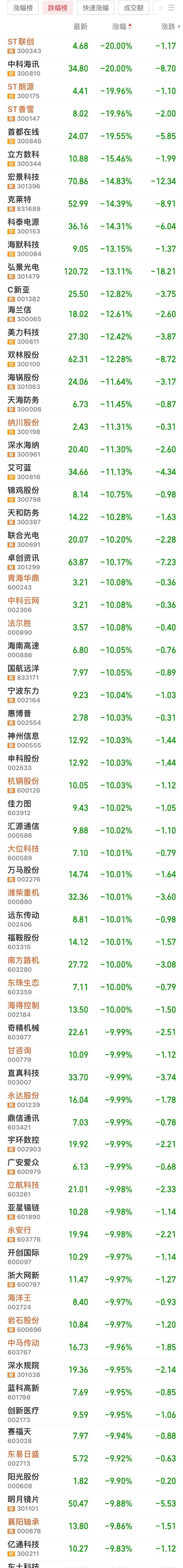 A股震荡回升,16只基金单日涨超5%,18只跌逾4%