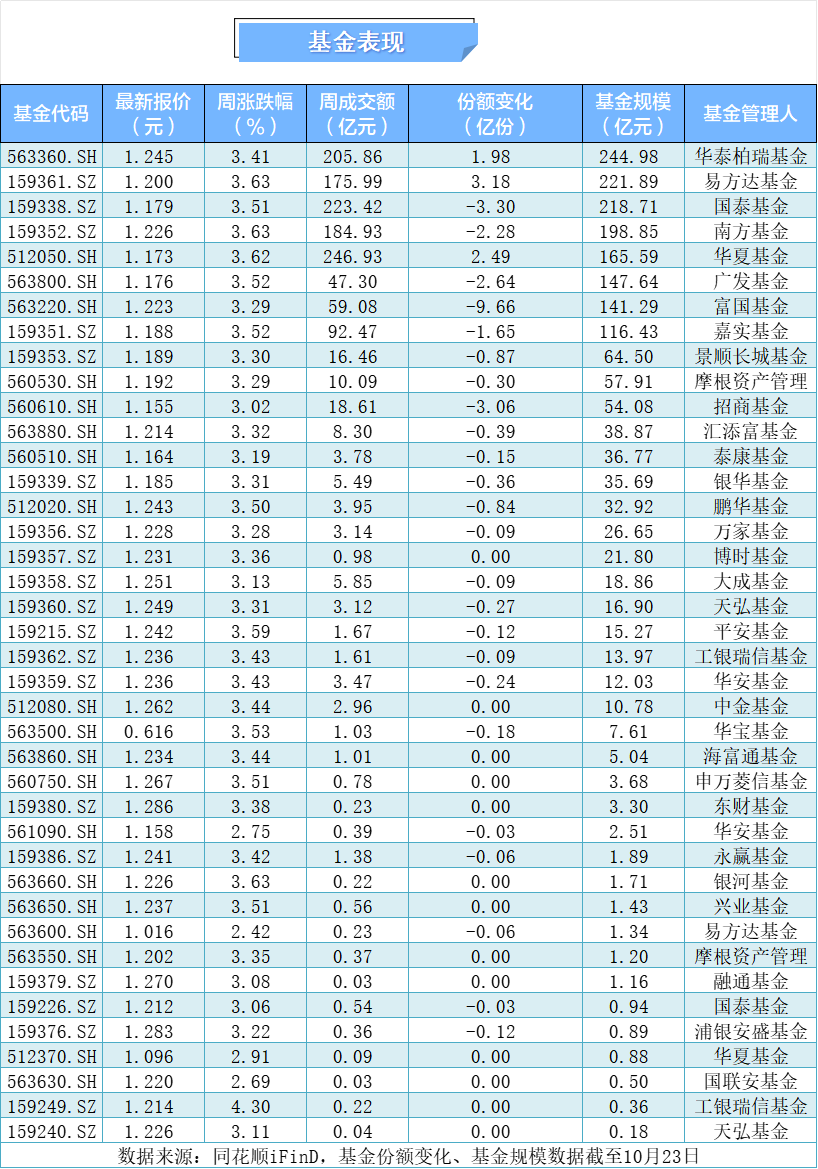 中证A100指数ETF涨超4%