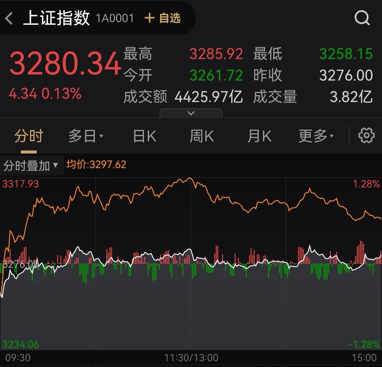 沪指盘中冲上3700点 成交额连续两日突破2万亿元
