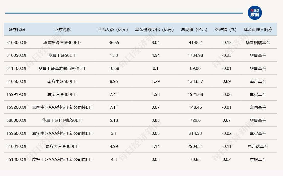 ETF规模速报 | 短融ETF单日净流入超22亿元;科创50ETF净流出逾10亿元