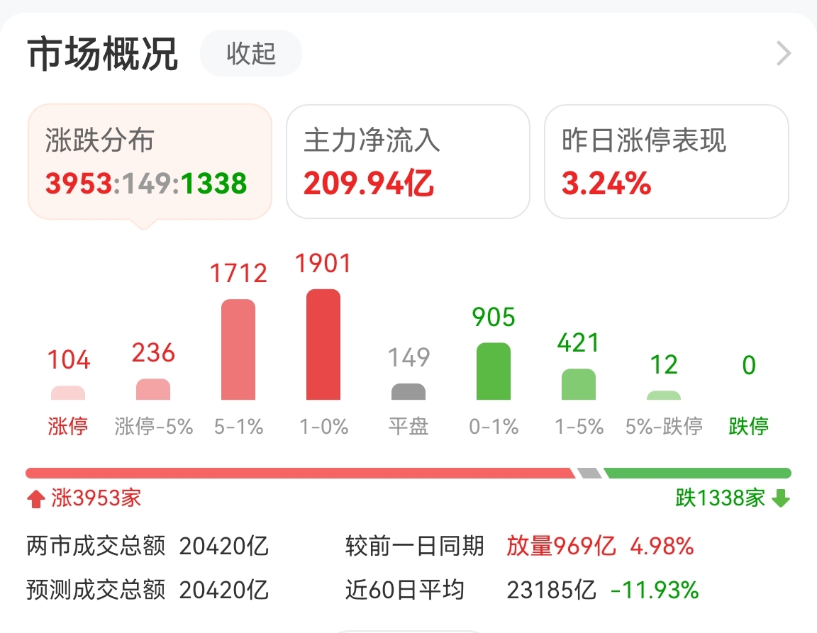 A股市值首超100万亿 沪指创10年新高