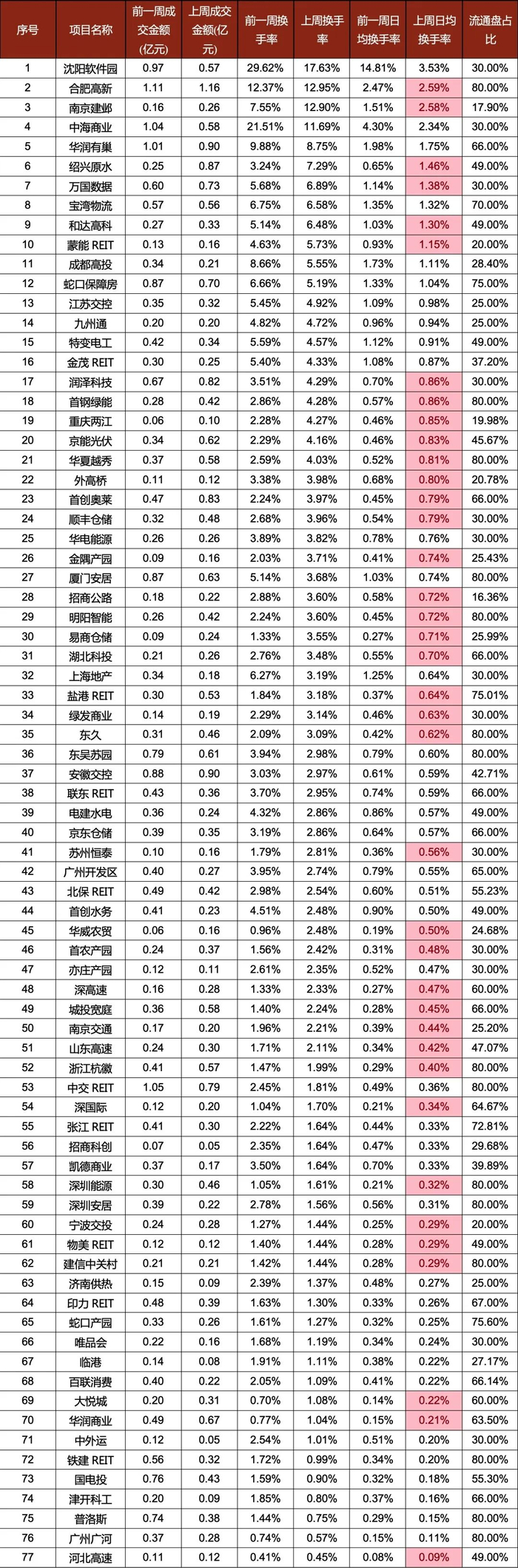 公募REITs“量价齐升”!市政水利、数据中心板块上周领涨,多只产品三季报经营数据现分化