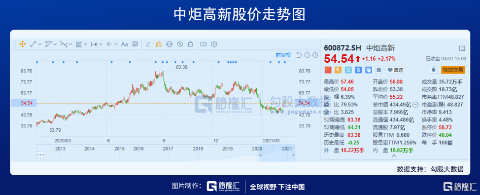 减持腾讯阿里,加仓茅台……张坤最新“思路”曝光