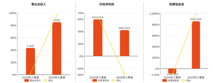 重庆农商银行：2025年上半年实现归母净利润76.99亿元 同比增长4.63%