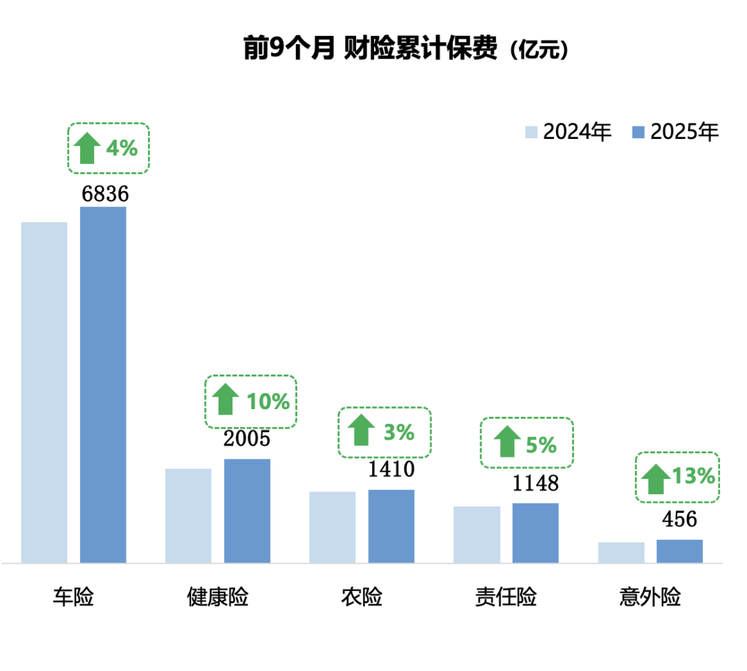 人保财险上半年原保费收入同比增长3.6% 市场份额占比33.5%