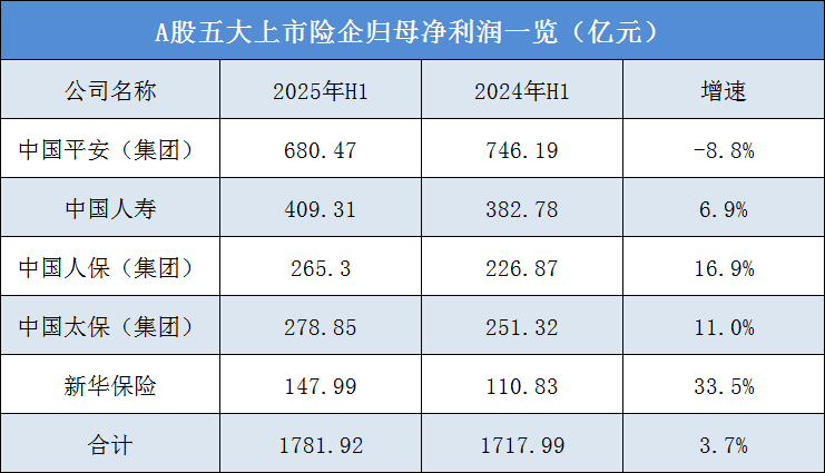 中国人保上半年实现净利润358.88亿元 原保费收入同比增长6.4% 　　