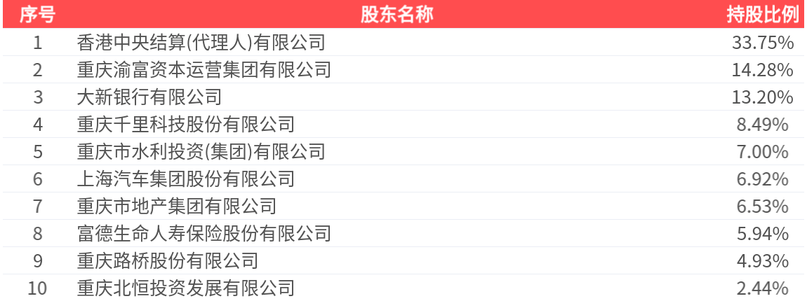 浦发银行：2025年上半年实现归母净利润297.37亿元 同比增长10.19%
