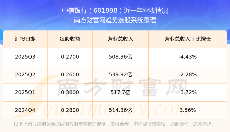 中信银行：2025年上半年实现归母净利润364.78亿元 同比增长2.78%