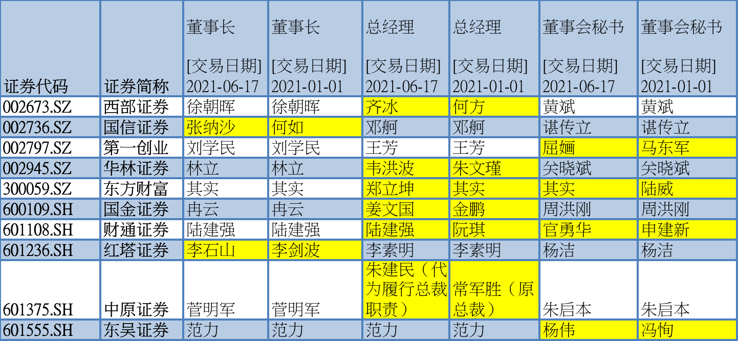 多家券商高管“换新” 复合业务背景、市场化招聘成标配