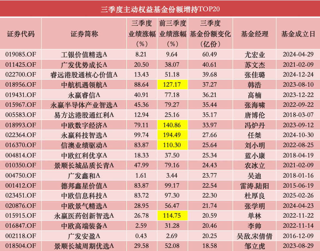 公募基金单季度盈利首次突破2万亿元；次新主动权益基金积极建仓丨天赐良基早参