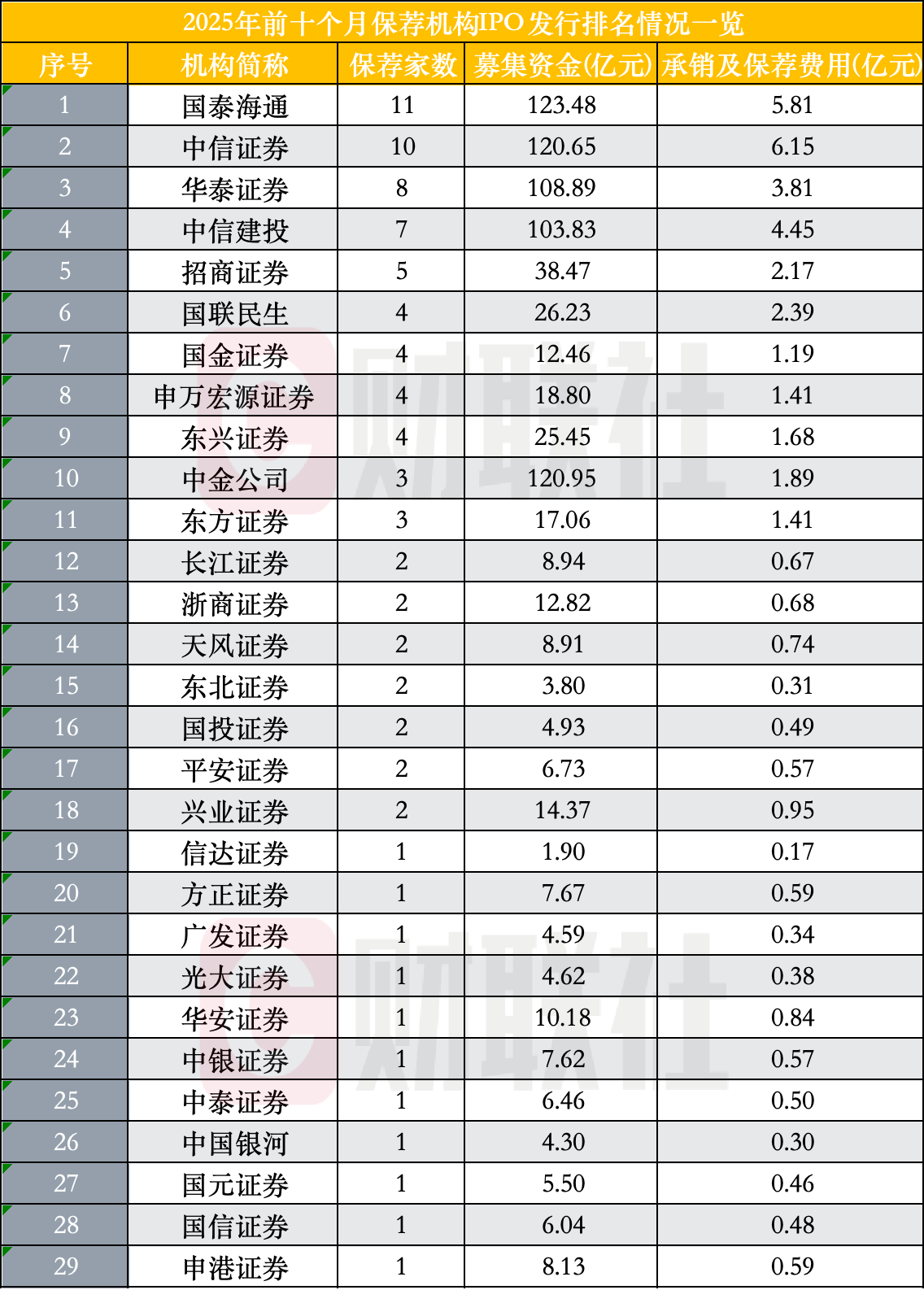 中报陆续出炉 券商现身多家上市公司大股东之列