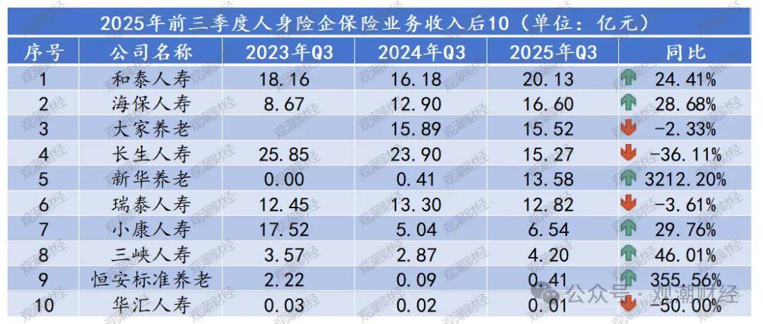 人保健康上半年保费收入首次半年迈上400亿平台 健康险保费增速18.9% 　　