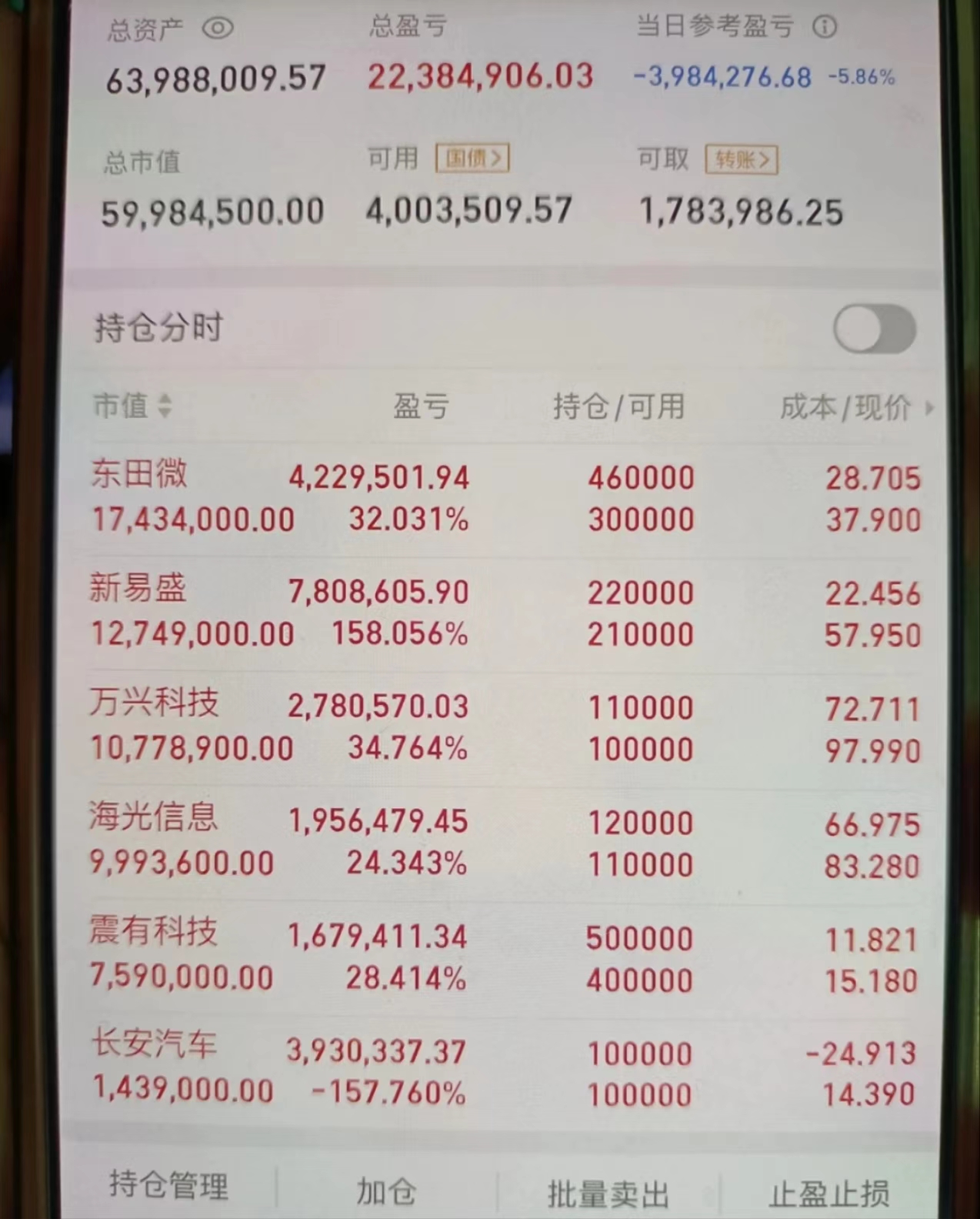 A股成交额连续3个交易日超2.1万亿元 上证指数创近4年收盘新高