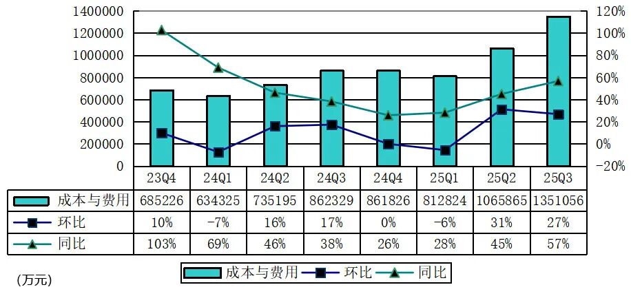 57家汽车零部件企业上半年实现营收净利同比双增