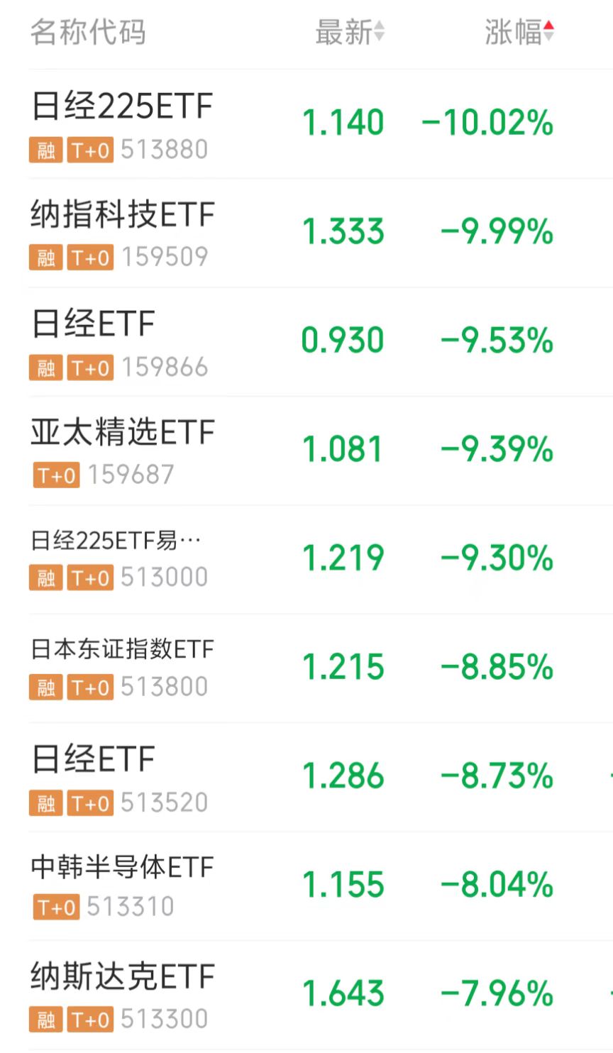 通信ETF跌超3%