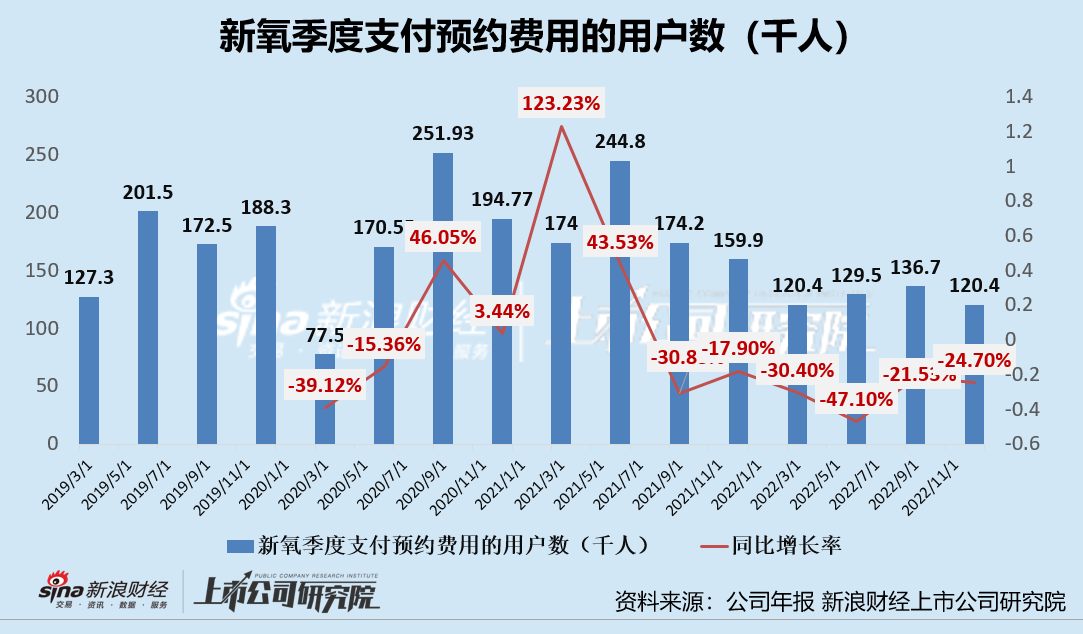 新氧二季度营收下滑净亏损3600万 财报见光后连跌2日
