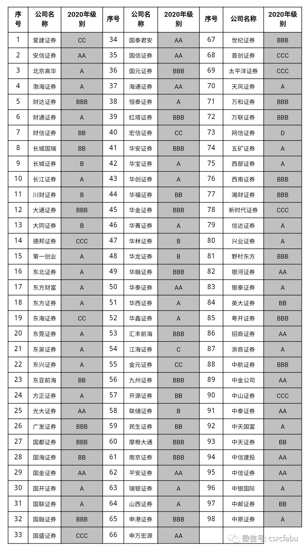 扶优限劣强化证券公司分类监管 证监会发布实施《证券公司分类评价规定》