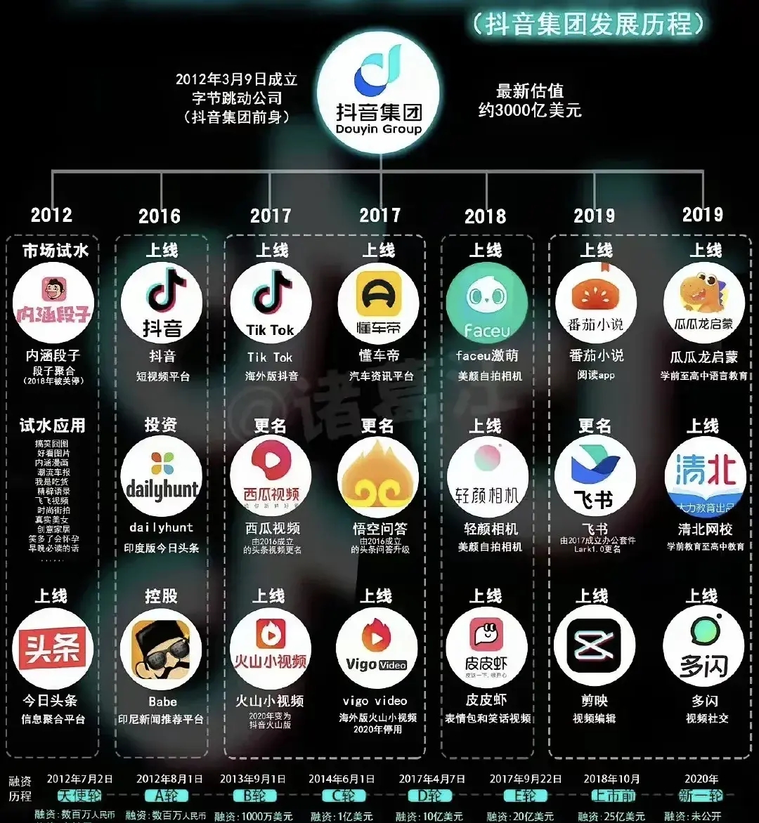 “风投女王”徐新出手!4800亿美元估值拿下字节跳动部分股权,成为张一鸣“新股东”