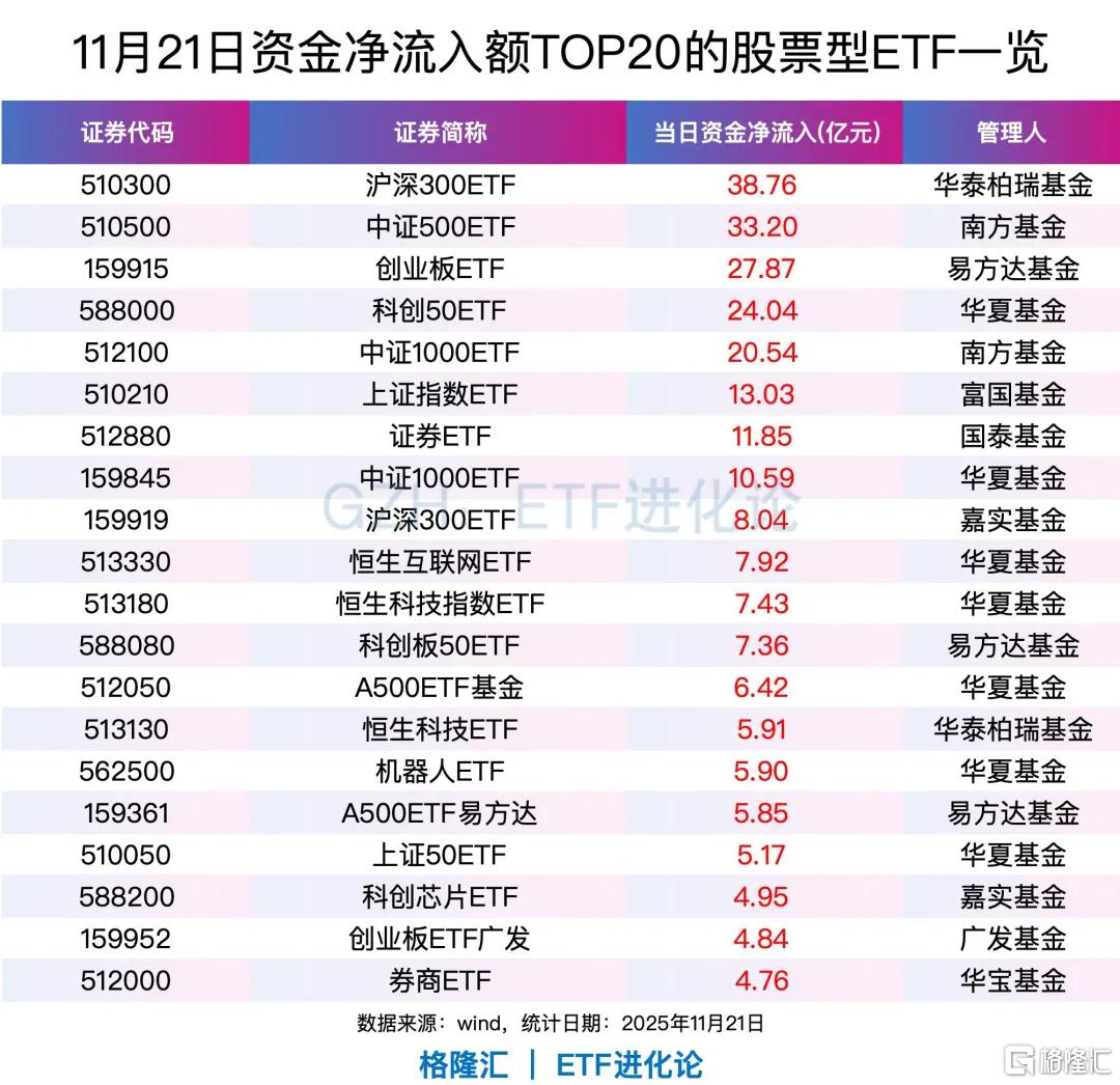 ETF规模速报 | 沪深300ETF、中证500ETF,上周五净流入额均超30亿元
