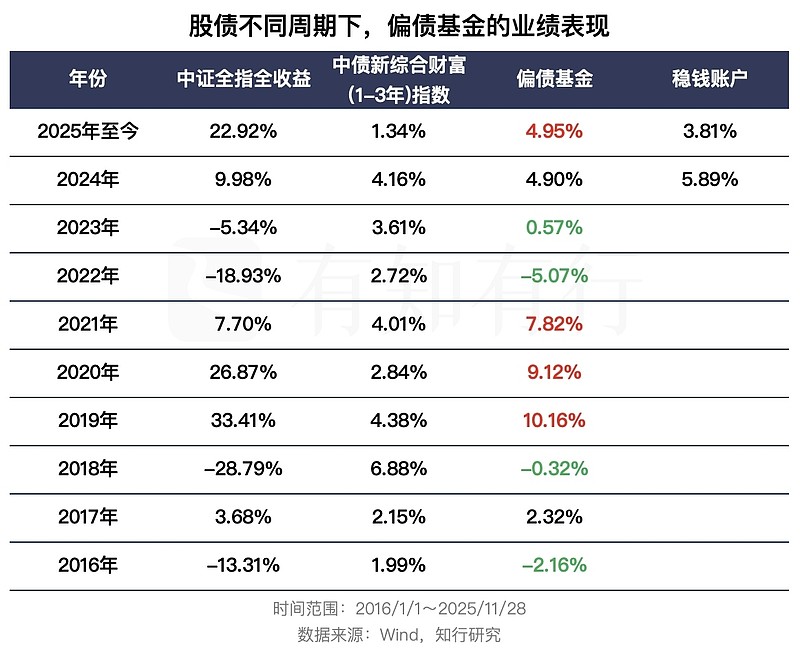 纯债基金收益率集体回落，12月债市能复刻“跨年牛”吗？