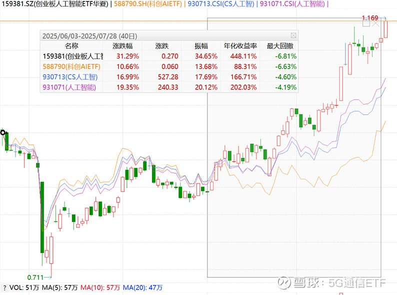 行业ETF风向标丨半导体、通信ETF交投重新活跃，7只创业板人工智能ETF半日涨幅超4.5%