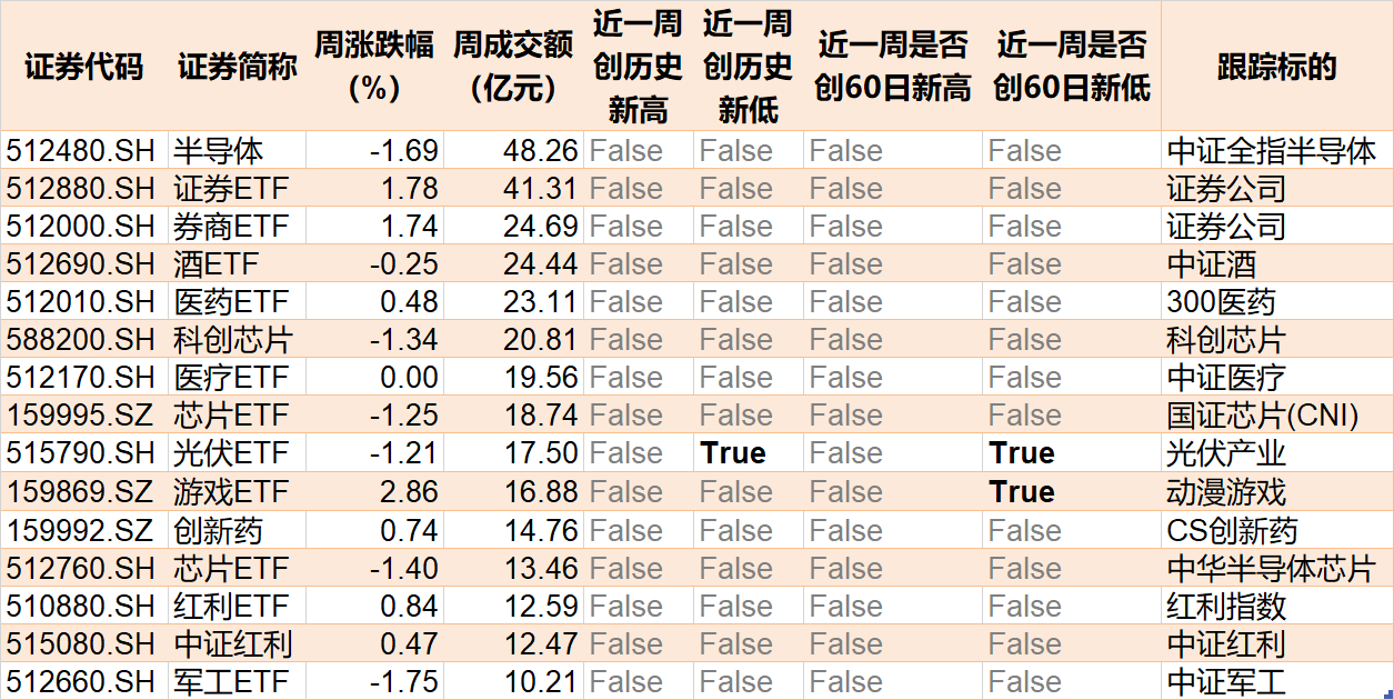 行业ETF风向标丨半导体、通信ETF交投重新活跃，7只创业板人工智能ETF半日涨幅超4.5%