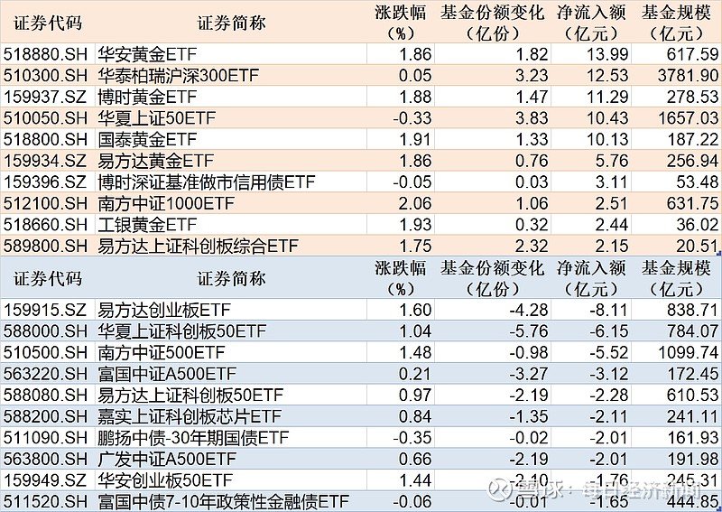 行业ETF风向标丨半导体、通信ETF交投重新活跃，7只创业板人工智能ETF半日涨幅超4.5%