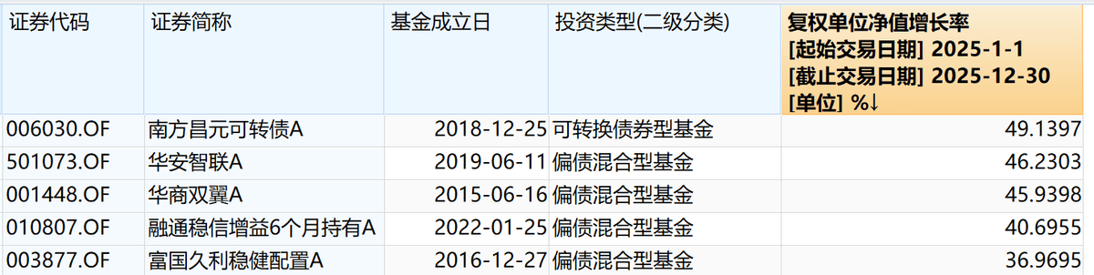 可转债基金年内平均收益超20%;“固收+”基金本周密集上新丨天赐良基早参
