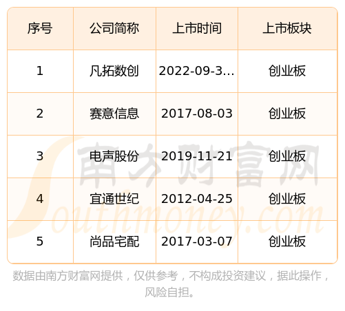 创业板上市公司增长动能强劲