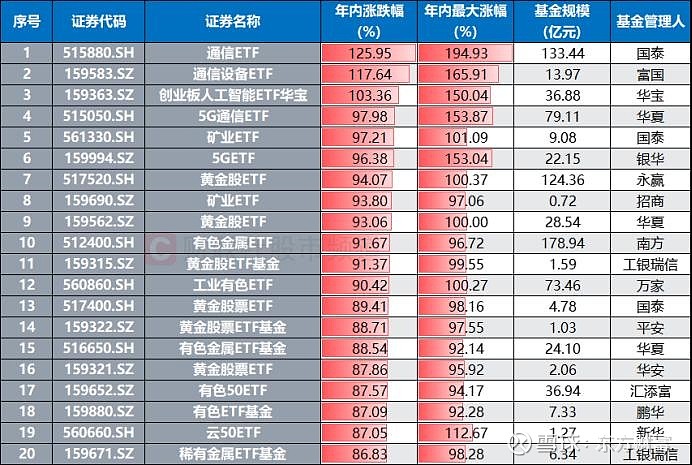 通信ETF涨超5%